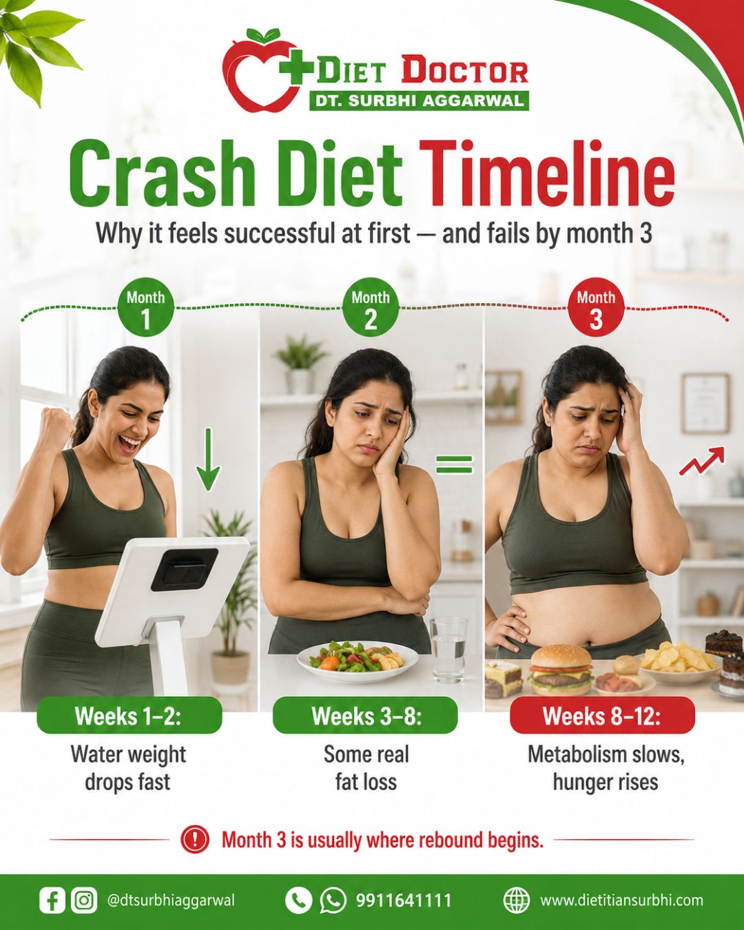 Crash diet timeline